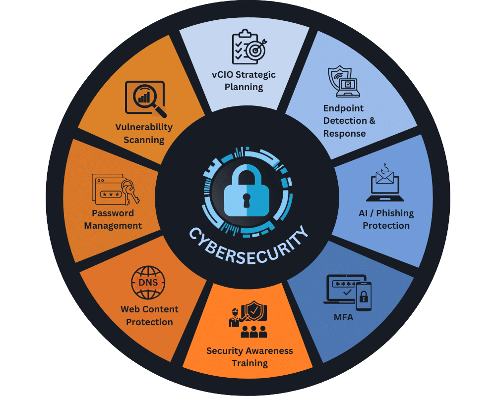 Comprehensive Cybersecurity Wheel - 8 key security components including vCIO Strategic Planning, Endpoint Detection & Response, AI/Phishing Protection, MFA, Vulnerability Scanning, Password Management, Web Content Protection, and Security Awareness Training