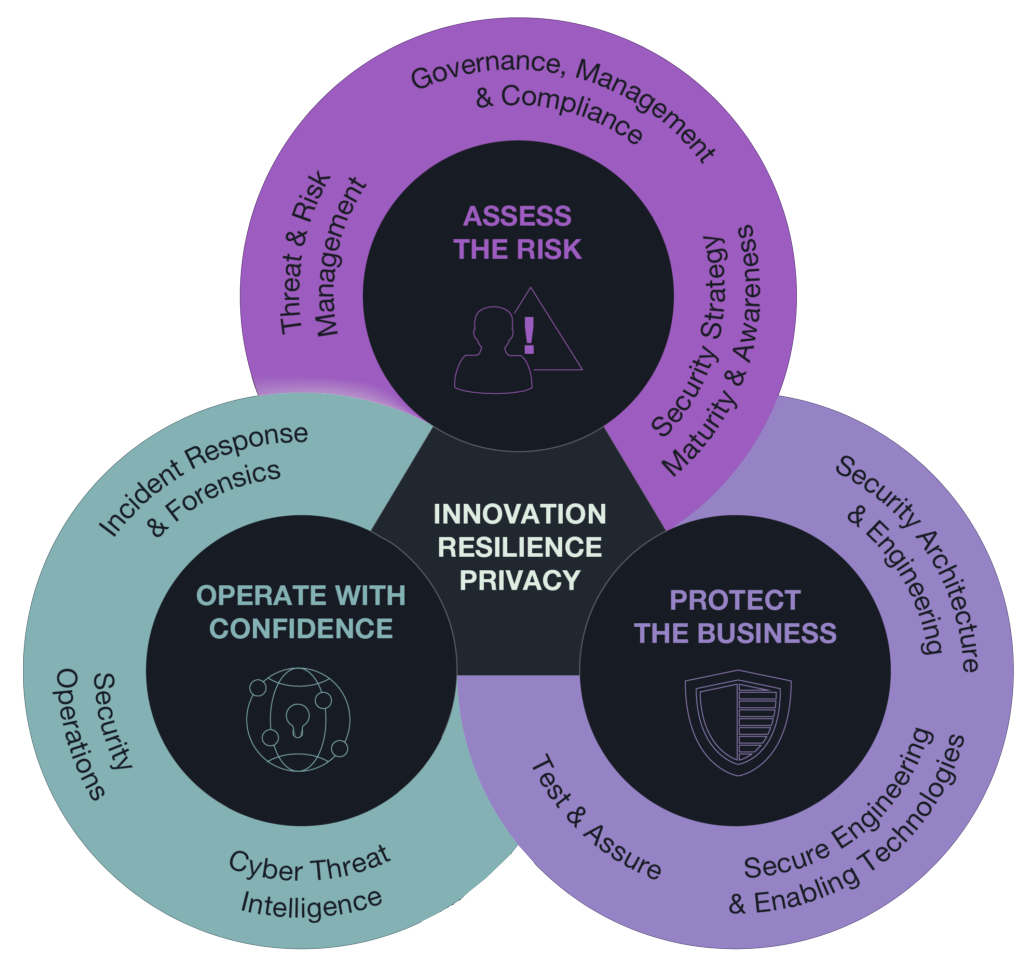 GRC Framework - Three interconnected circles showing Assess the Risk, Operate with Confidence, and Protect the Business, centered around Innovation, Resilience, and Privacy