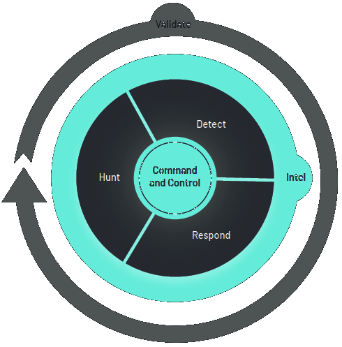 Offensive Security Validation Cycle - Continuous validation process with Command and Control at center, surrounded by Detect, Intel, Respond, and Hunt capabilities