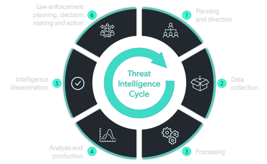 Threat Intelligence Cycle - 6-step process from planning to action