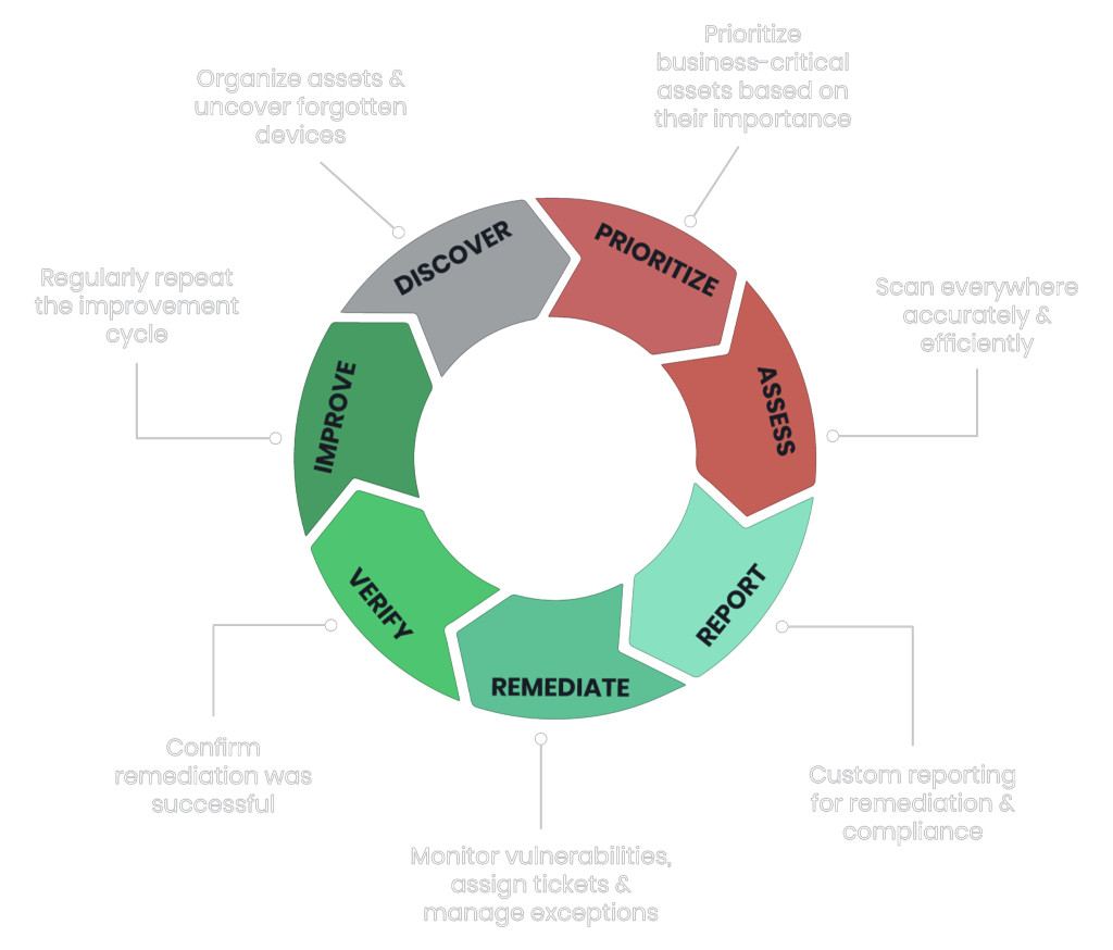 Vulnerability Management Lifecycle - 6-step continuous cycle: Discover, Prioritize, Assess, Report, Remediate, Verify, and Improve